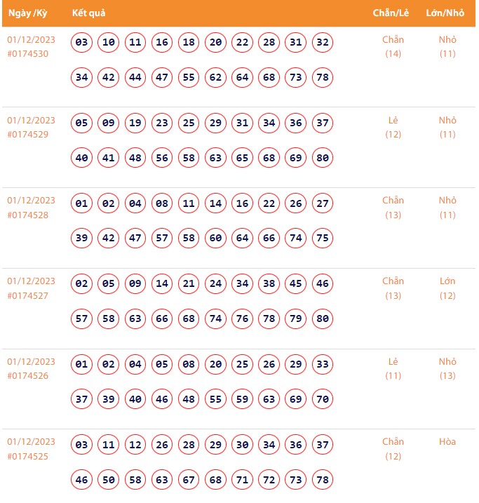 Vietlott 1/12, Kết quả xổ số Keno hôm nay ngày 1/12/2023, Vietlott Keno thứ Sáu 1/12