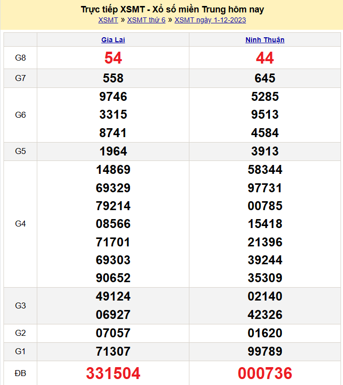 Kết quả Xổ số miền Trung ngày 1/12/2023, KQXSMT ngày 1 tháng 12, XSMT 1/12, xổ số miền Trung hôm nay