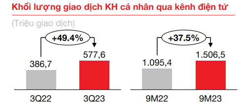 Khối lượng giao dịch khách hàng cá nhân qua kênh điện tử.