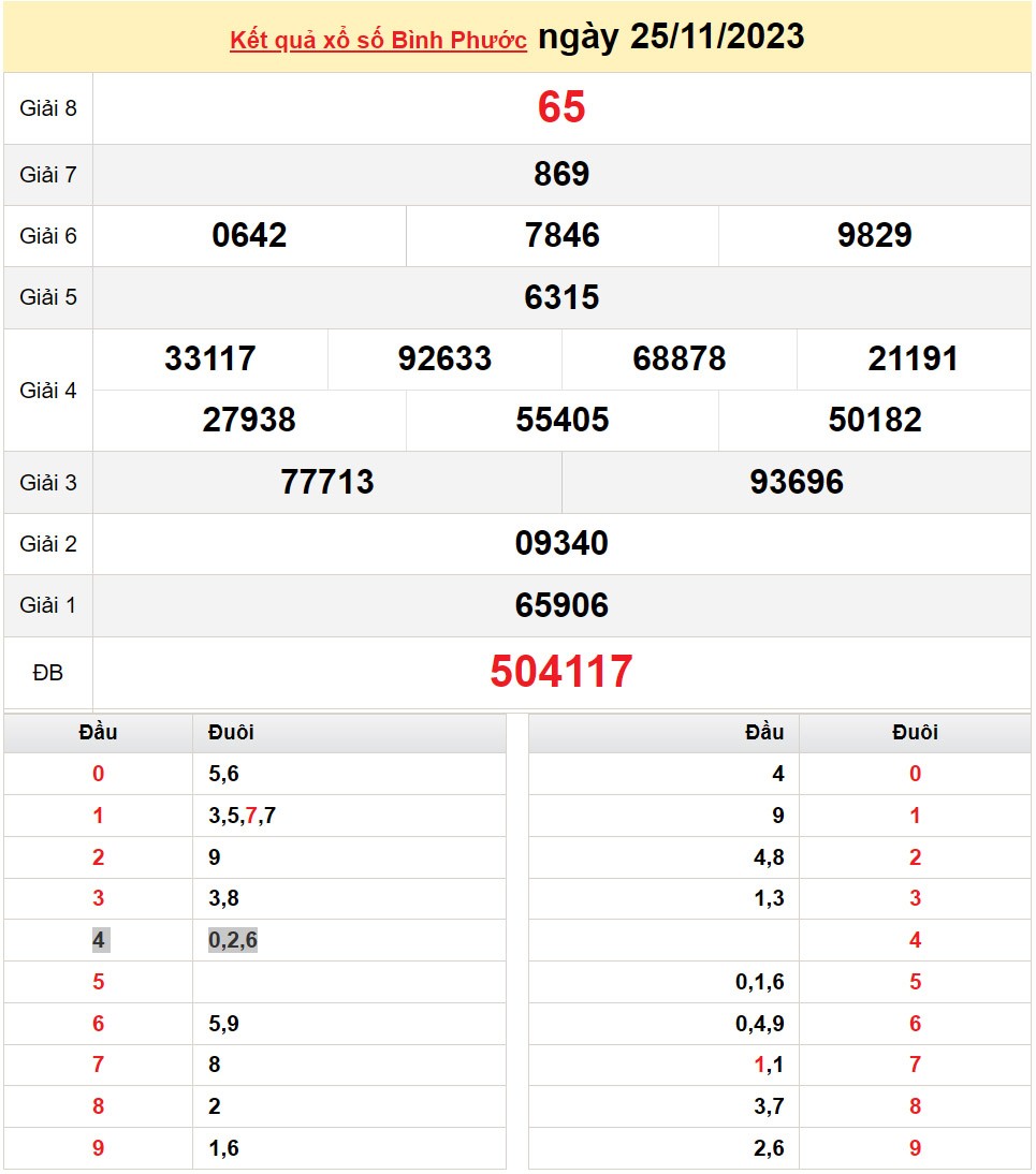 XSBP 25/11, Kết quả Xổ số Bình Phước ngày 25/11