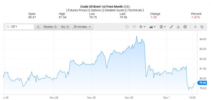 Giá dầu Brent trên thị trường thế giới rạng sáng 2/12 (theo giờ Việt Nam)