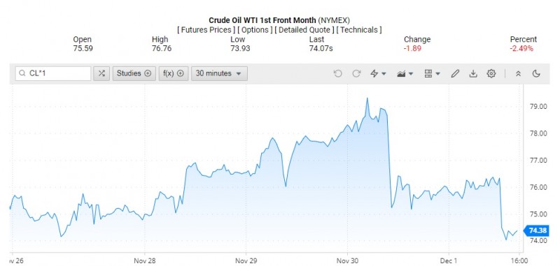 Giá dầu WTI trên thị trường thế giới rạng sáng 2/12 (theo giờ Việt Nam)