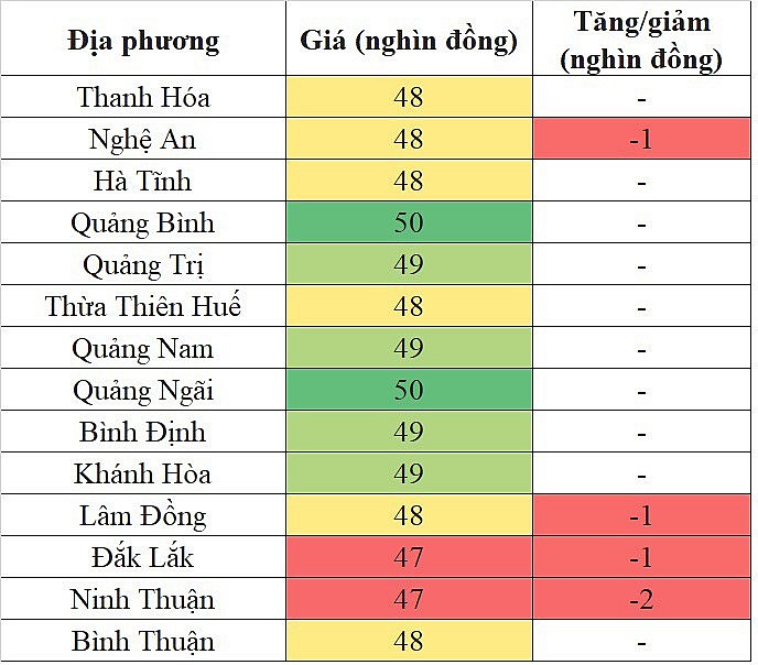 Tại khu vực miền Trung - Tây Nguyên, giá heo hơi hôm nay 2/12/2023 đà giảm vẫn chưa chấm dứt