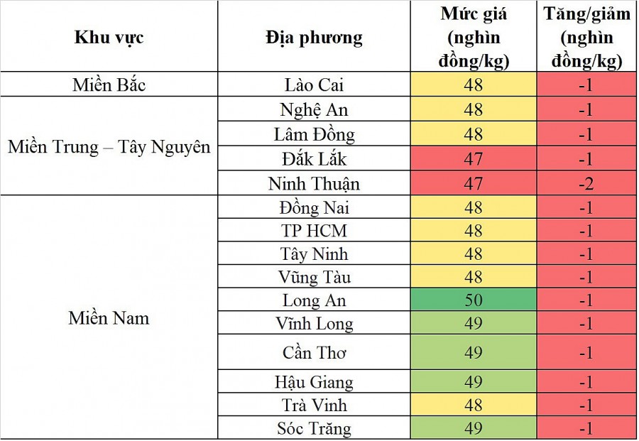 Biến động giá heo hơi