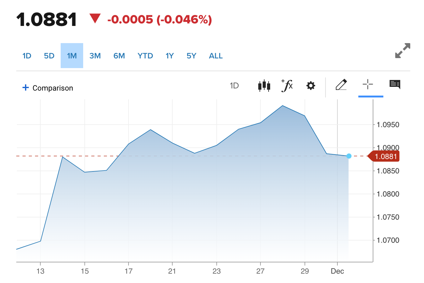 Tỷ giá Euro hôm nay 2/12/2023: Đồng Euro ngân hàng và chợ đen chênh lệch bao nhiêu?