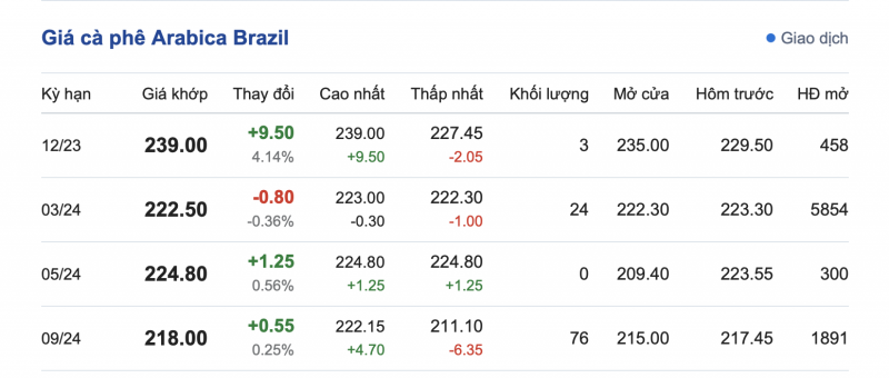 Giá Arabia và Robusta mới nhất ngày 2/12/2023
