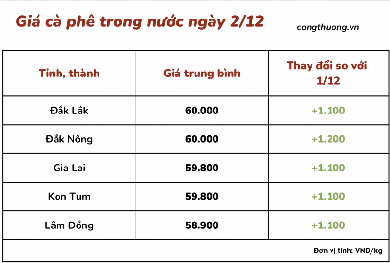 Thị trường cà phê trong nước ngày 2/12/2023