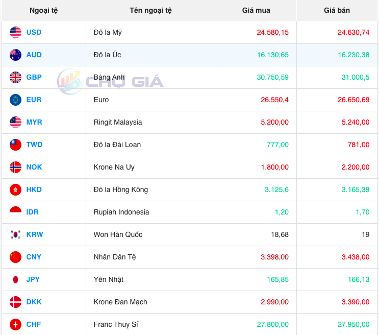 Bảng giá ngoại chợ đen lúc 8 giờ 00 phút hôm nay 2/12/2023 - Nguồn: Chợ giá