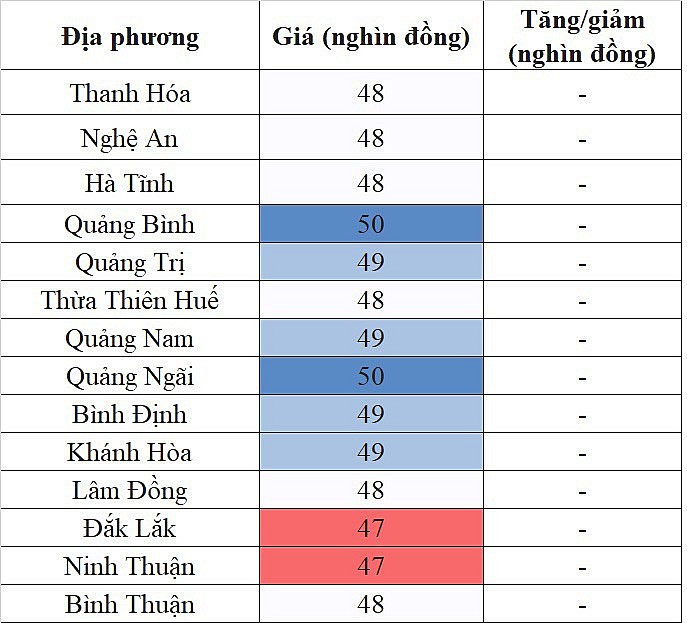 Tại khu vực miền Trung  - Tây Nguyên, giá heo hơi hôm nay 3/12/2023 lặng sóng