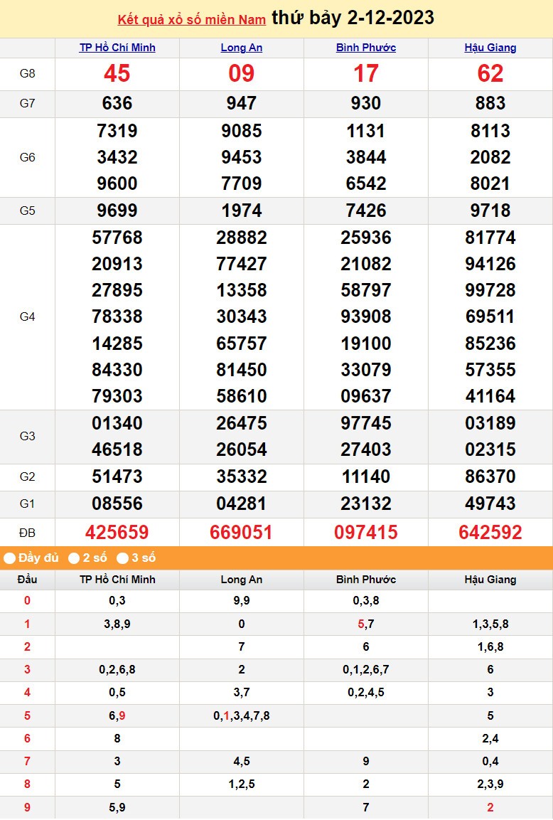 XSMN 2/12, Kết quả xổ số miền Nam hôm nay 2/12/2023, xổ số miền Nam ngày 2 tháng 12,trực tiếp XSMN 2/12