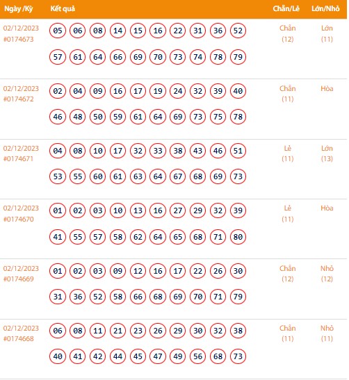 Vietlott 2/12, Kết quả xổ số Keno hôm nay ngày 2/12/2023, Vietlott Keno thứ Bảy 2/12