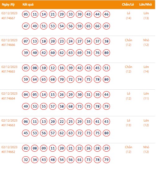 Vietlott 2/12, Kết quả xổ số Keno hôm nay ngày 2/12/2023, Vietlott Keno thứ Bảy 2/12