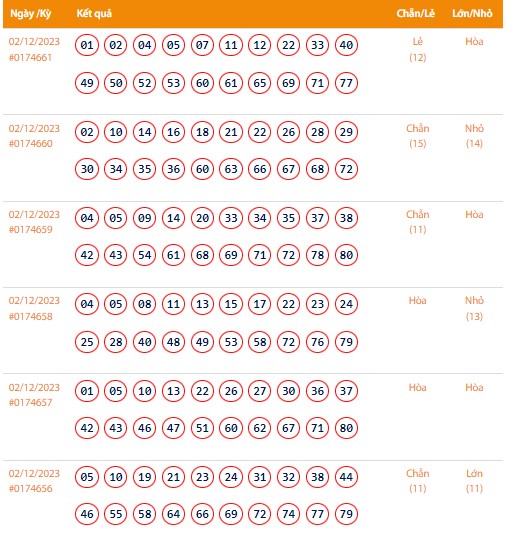 Vietlott 2/12, Kết quả xổ số Keno hôm nay ngày 2/12/2023, Vietlott Keno thứ Bảy 2/12