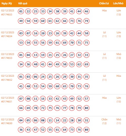 Vietlott 2/12, Kết quả xổ số Keno hôm nay ngày 2/12/2023, Vietlott Keno thứ Bảy 2/12