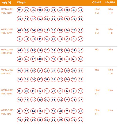 Vietlott 2/12, Kết quả xổ số Keno hôm nay ngày 2/12/2023, Vietlott Keno thứ Bảy 2/12
