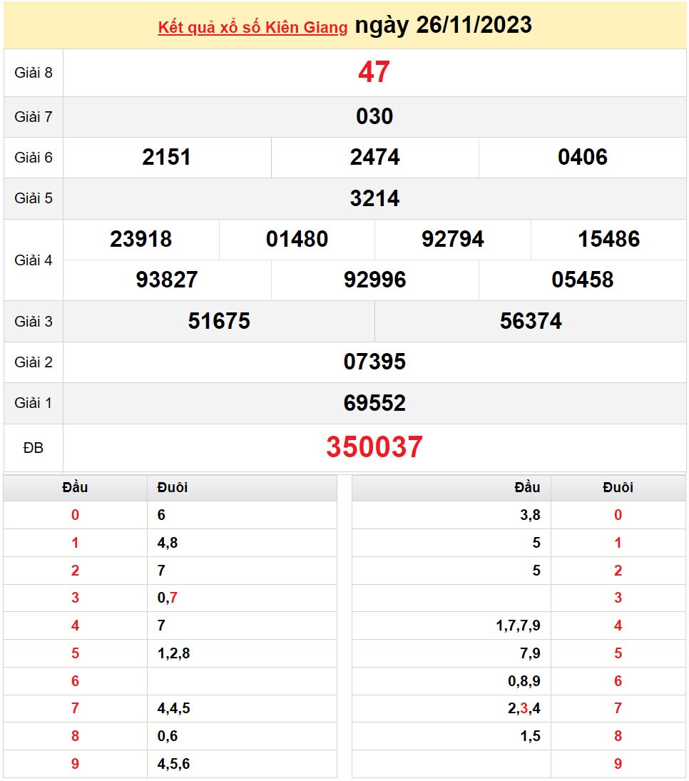 XSKG 26/11, Kết quả Xổ số Kiên Giang ngày 26/11