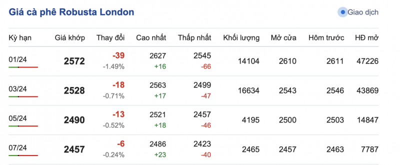 Giá cà phê 3/12, giá cà phê trong nước ngày 3/12/2023