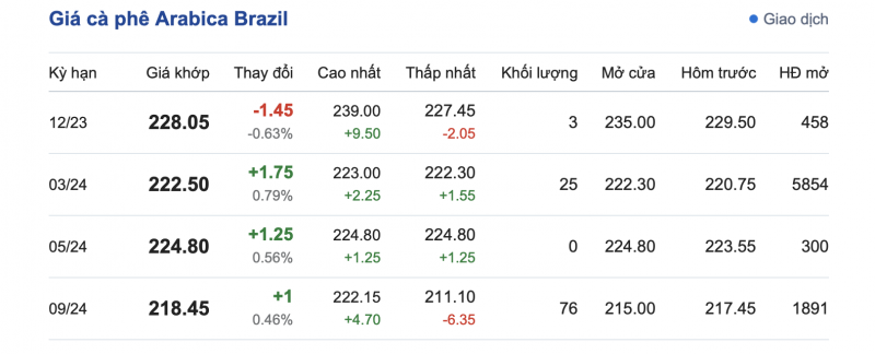 Giá cà phê 3/12, giá cà phê trong nước ngày 3/12/2023
