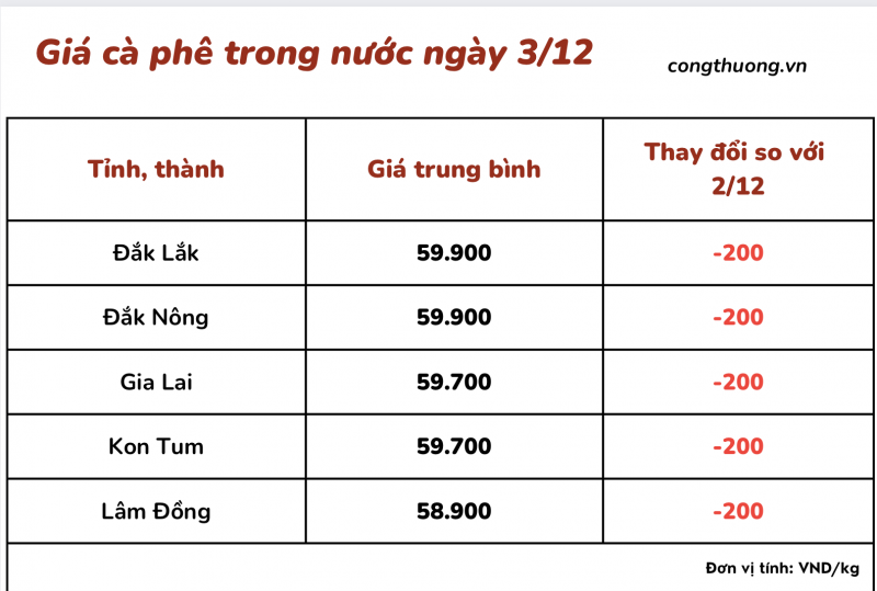 Giá cà phê 3/12, giá cà phê trong nước ngày 3/12/2023