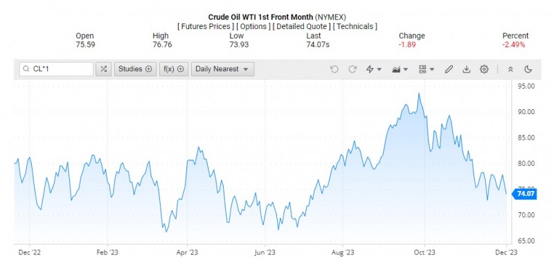 Giá dầu WTI trên thị trường thế giới rạng sáng 3/12 (theo giờ Việt Nam)