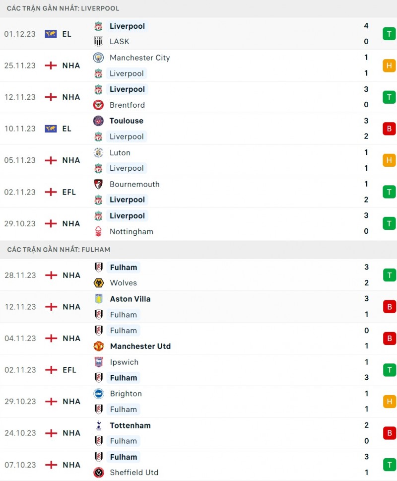 Nhận định bóng đá trận Liverpool và Fulham (21h00 ngày 3/12), Vòng 14 Ngoại hạng Anh
