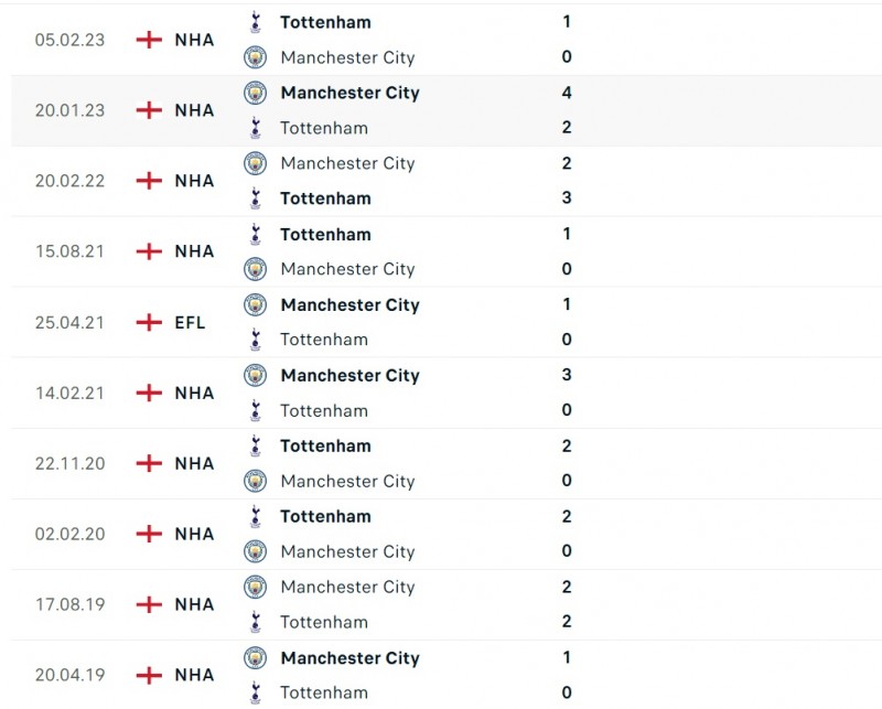 Nhận định bóng đá Manchester City và Tottenham (23h30 ngày 3/12), Vòng 14 Ngoại hạng Anh