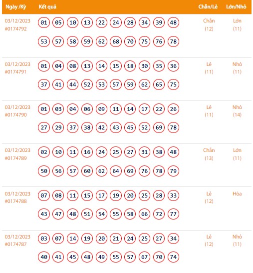 Vietlott 3/12, Kết quả xổ số Keno hôm nay ngày 3/12/2023, Vietlott Keno Chủ Nhật 3/12