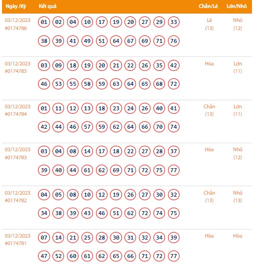 Vietlott 3/12, Kết quả xổ số Keno hôm nay ngày 3/12/2023, Vietlott Keno Chủ Nhật 3/12