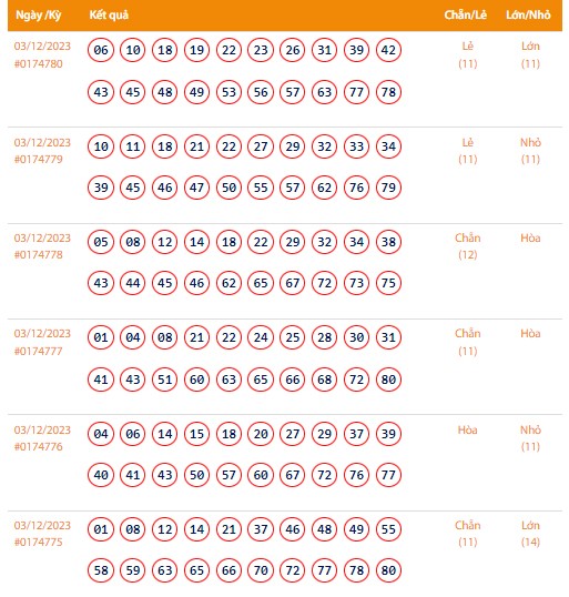Vietlott 3/12, Kết quả xổ số Keno hôm nay ngày 3/12/2023, Vietlott Keno Chủ Nhật 3/12