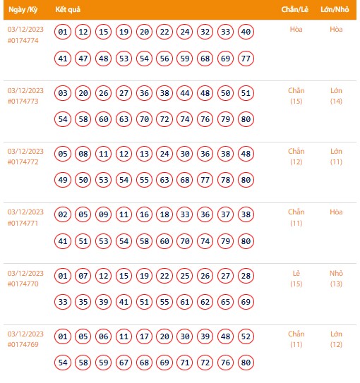 Vietlott 3/12, Kết quả xổ số Keno hôm nay ngày 3/12/2023, Vietlott Keno Chủ Nhật 3/12
