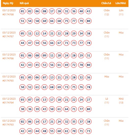 Vietlott 3/12, Kết quả xổ số Keno hôm nay ngày 3/12/2023, Vietlott Keno Chủ Nhật 3/12