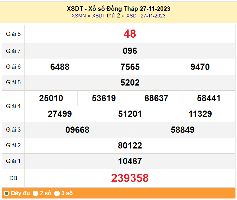 XSDT 4/12, Kết quả xổ số Đồng Tháp hôm nay 4/12/2023, KQXSDT thứ Hai ngày 4 tháng 12