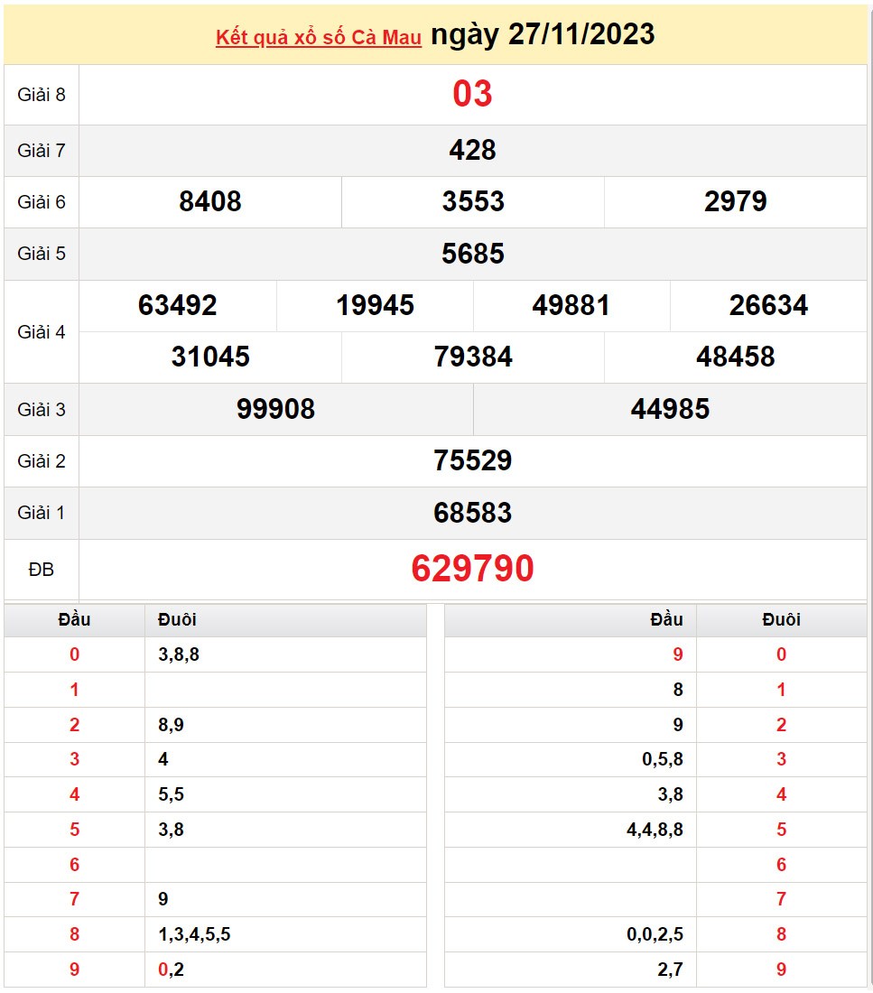 XSCM 27/11, Kết quả Xổ số Cà Mau ngày 27/11