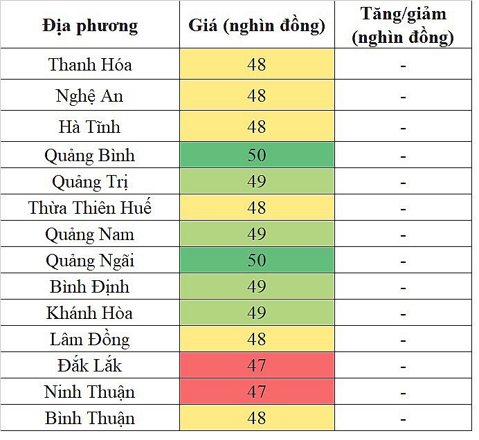 Tại khu vực miền Trung - Tây Nguyên, giá heo hơi hôm nay ngày 4/12/2023 lặng sóng