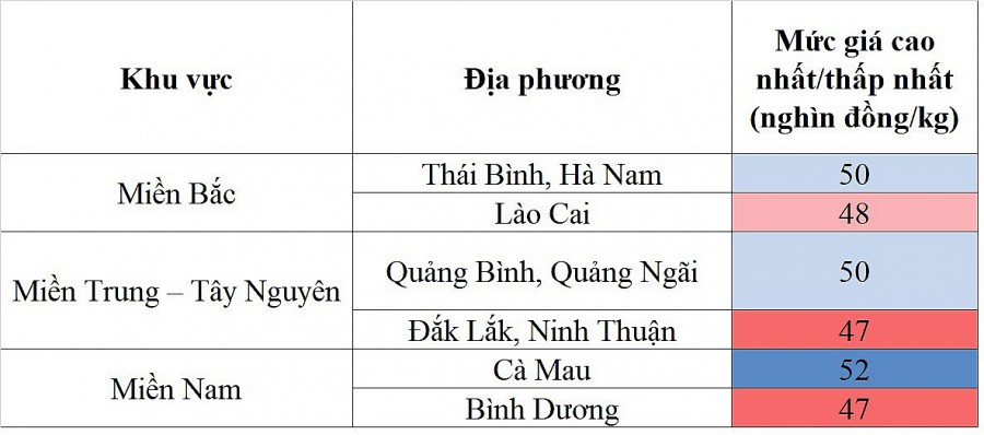 Biến động giá heo hơi