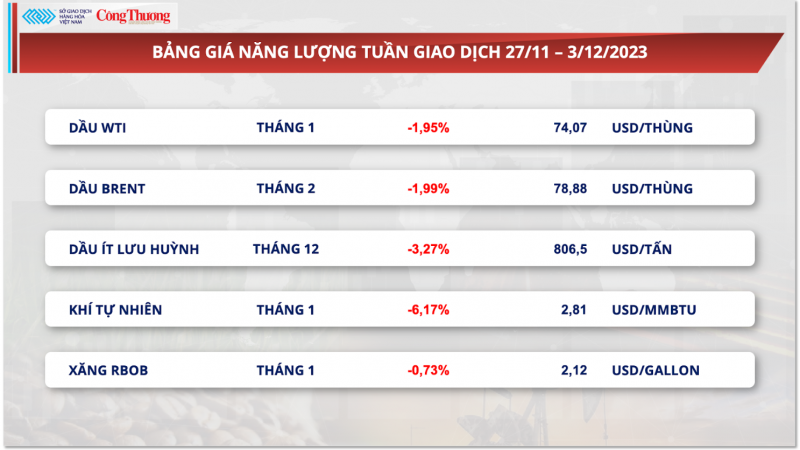 Thị trường hàng hoá hôm nay 4/12/2023: Giá lúa mì trải qua tuần biến động mạnh