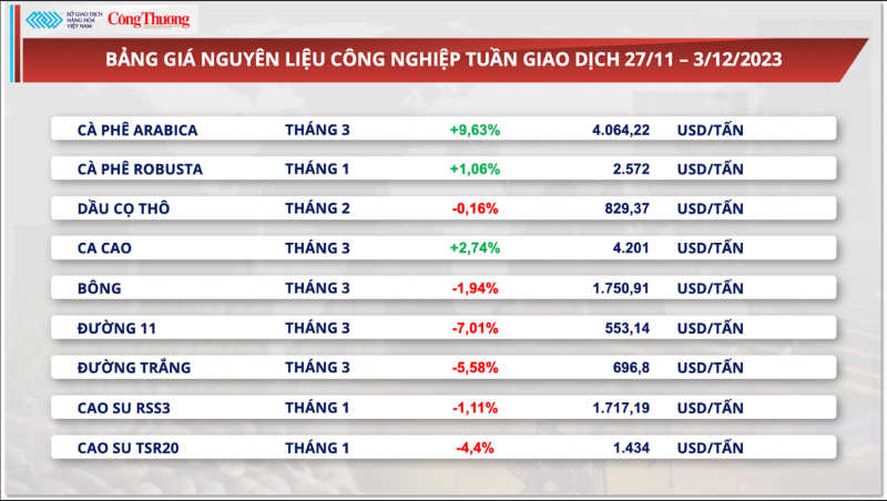 Thị trường hàng hoá hôm nay 4/12/2023: Giá lúa mì trải qua tuần biến động mạnh