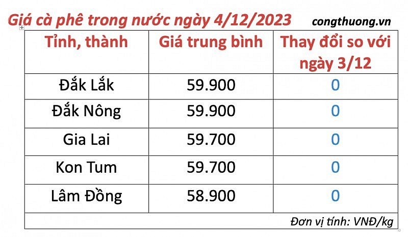 Thị trường cà phê trong nước ngày 4/12/2023