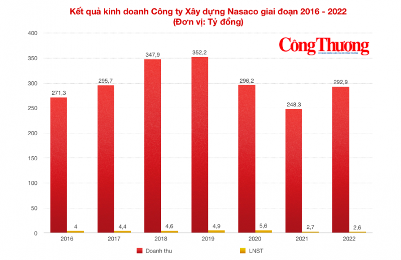 Công ty Nasaco, nhà thầu vang danh đất Nam Định thời vượt khó