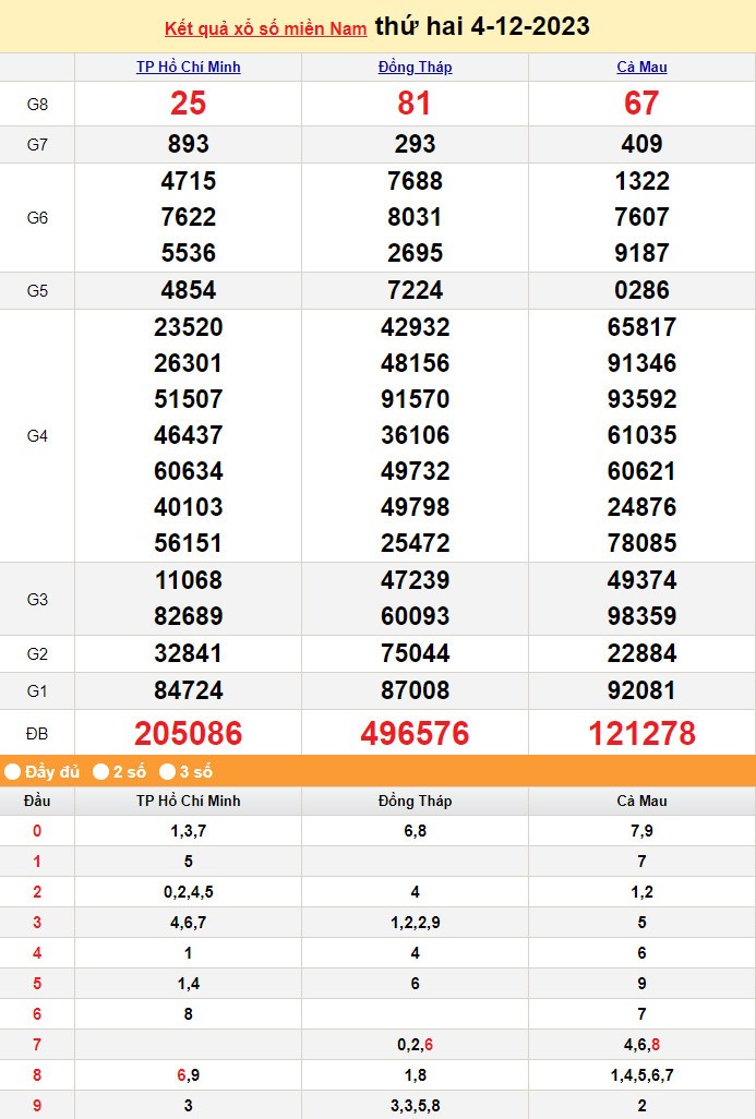 XSMN 4/12, Kết quả xổ số miền Nam hôm nay 4/12/2023, xổ số miền Nam ngày 4 tháng 12,trực tiếp XSMN 4/12