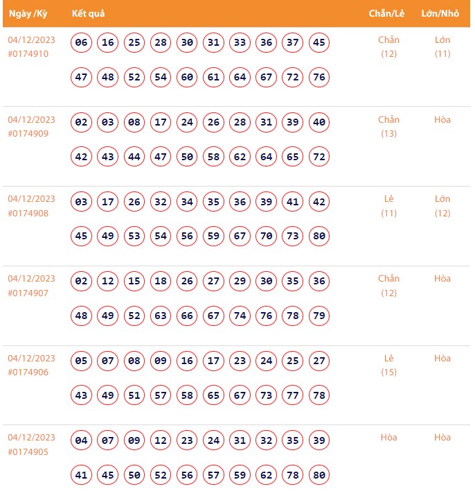 Vietlott 4/12, Kết quả xổ số Keno hôm nay ngày 4/12/2023, Vietlott Keno thứ Hai 4/12