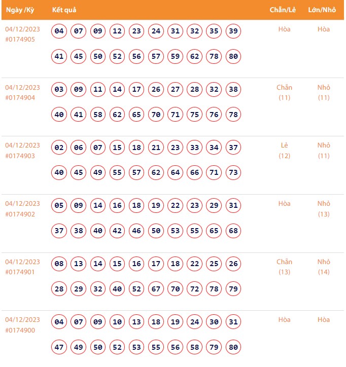 Vietlott 4/12, Kết quả xổ số Keno hôm nay ngày 4/12/2023, Vietlott Keno thứ Hai 4/12