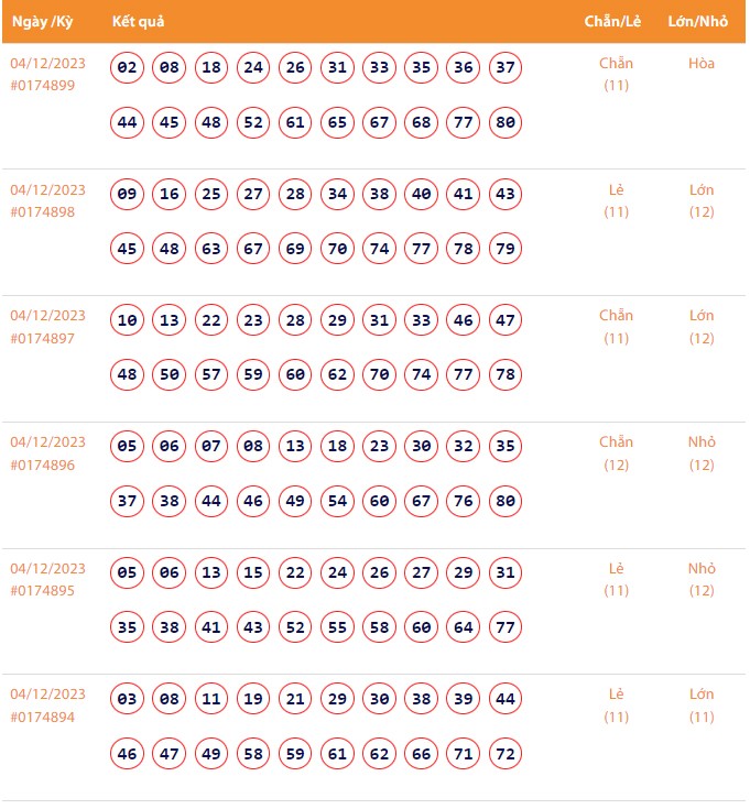 Vietlott 4/12, Kết quả xổ số Keno hôm nay ngày 4/12/2023, Vietlott Keno thứ Hai 4/12