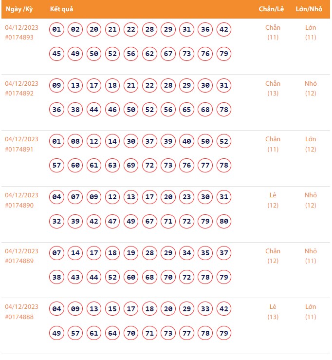 Vietlott 4/12, Kết quả xổ số Keno hôm nay ngày 4/12/2023, Vietlott Keno thứ Hai 4/12