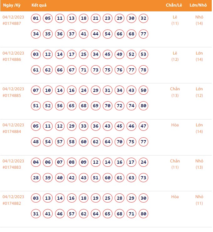 Vietlott 4/12, Kết quả xổ số Keno hôm nay ngày 4/12/2023, Vietlott Keno thứ Hai 4/12