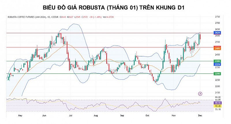 Giá cà phê Arabica vẫn còn động lượng tăng dù không quá mạnh