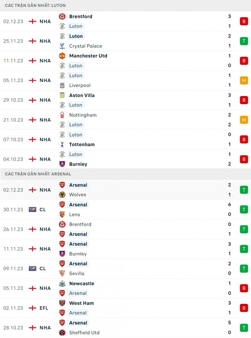 Nhận định bóng đá trận Luton và Arsenal (03h15 ngày 06/12), Vòng 15 Ngoại hạng Anh