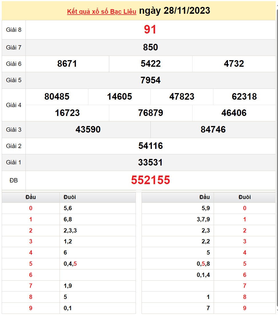 XSBL 28/11, Kết quả Xổ số Bạc Liêu ngày 28/11