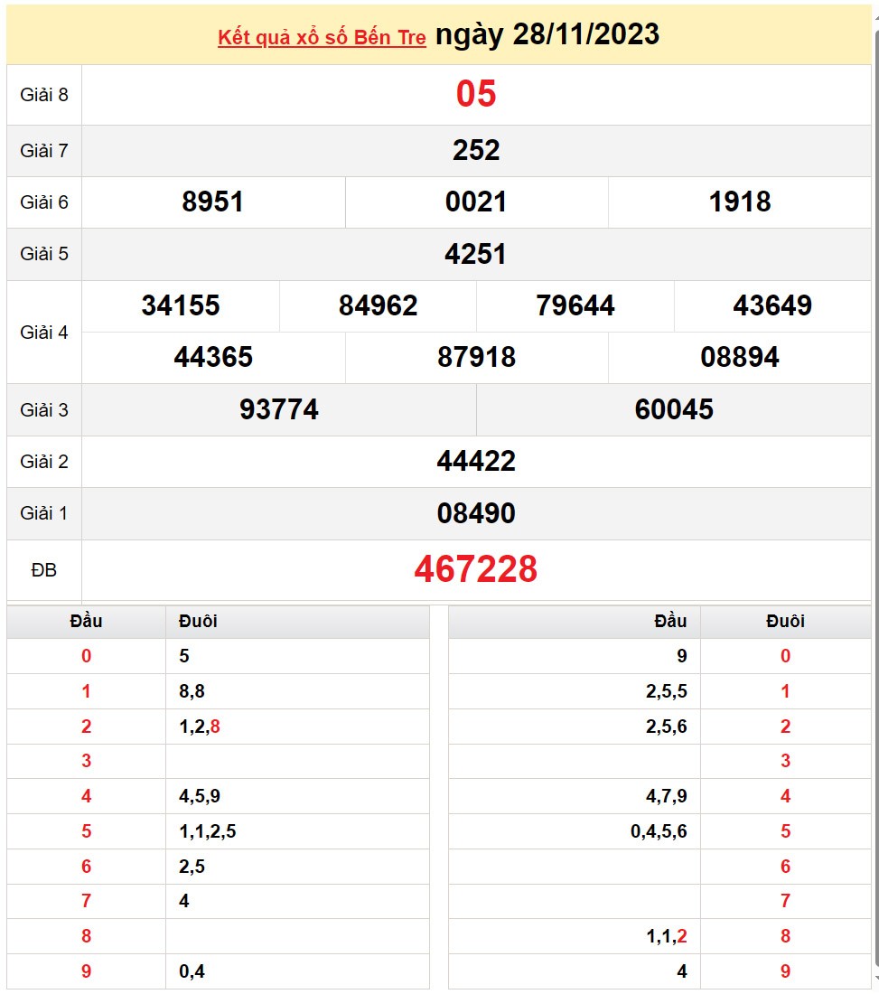 XSBTR 5/12, Kết quả xổ số Bến Tre hôm nay 5/12/2023, KQXSBTR thứ Ba ngày 5 tháng 12