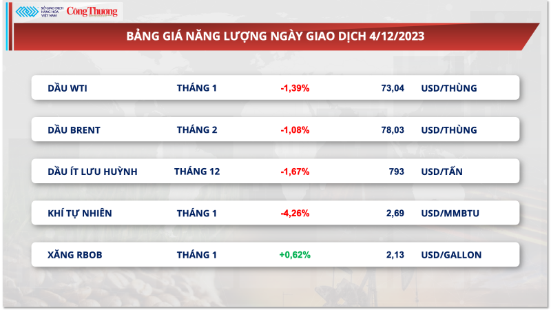 Thị trường hàng hoá hôm nay 5/12/2023: Nhóm kim loại dẫn dắt xu hướng thị trường hàng hóa đầu tuần